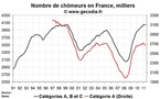 Nombre de chômeurs en France en avril 2011 : amélioration encore limitée
