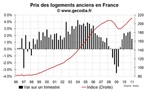 Prix immobiliers en France au T1 2011 : hausse plus modérée des prix