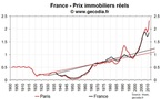 Prix immobiliers sur longue période en France : les prix réels sur des plus hauts historiques