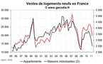 Les ventes de logements neufs se contractent fortement au T1 2011 en France
