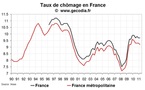 Le taux de chômage stable en France au T1 2011