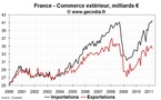Commerce extérieur de la France en avril 2011 : déficit commercial record