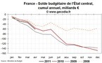 Déficit public et dette publique en France en avril 2011