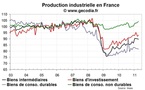 Nouveau recul de la production industrielle en France en avril 2011