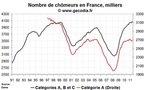 Nombre de chômeurs en France en mai 2011 : on efface tout