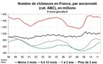 Chômage de longue durée en France en mai 2011 : toujours en nette hausse