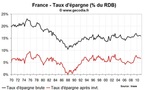 Revenu des ménages et taux d’épargne en France T1 2011 : le pouvoir d’achat résiste