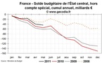 Déficit public et dette publique en France mai 2011 : amélioration encore limitée