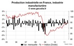 Production industrielle en France en mai 2011 : une bonne nouvelle