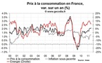 Inflation en France juin 2011 : en légère hausse