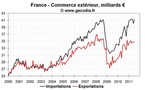 Commerce extérieur France juillet 2011 : exportations en panne