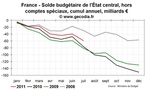 Réduction du déficit en France : petits efforts, petits résultats | dette publique, déficit public France juillet 2011