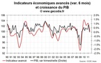 La France au bord de la récession ? Un signal d’alerte de plus s’allume