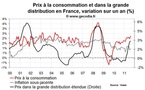 Inflation en France en août 2011 remonte au-dessus de 2 %