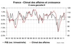Le climat des affaires en France en septembre 2011 plonge vers la récession