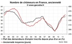 Chômage de longue durée en France en août 2011 : pas d'amélioration