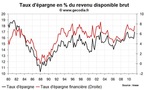 Le taux d’épargne des ménages en France au T2 2011 : forte remontée
