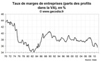 Les entreprises françaises souffrent, le taux de marge au plus bas depuis 26 ans