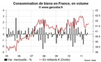 La consommation des ménages en France stable sur l’été, acquis favorable sur le T3 2011