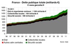 L’Etat pousse le niveau de dette publique toujours plus haut en France