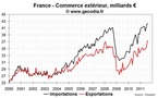 Commerce extérieur France août 2011 : les exportations aéronautiques flambent