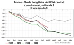 Le déficit de l'Etat en France se réduit, mais les vrais problèmes commencent