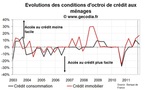 Crédit immobilier : Les banques françaises moins souples et une demande qui plonge