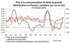 Inflation en France septembre 2011 : toujours pilotée par l’énergie et l’alimentaire
