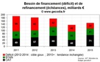 La France face au mur de la dette : les besoins de financement et de refinancement sur 2012-2014