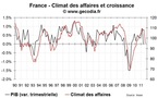 Le climat des affaires en France recule encore en octobre 2011