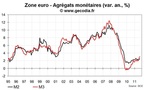 M3 en zone euro en hausse de 3,1 % sur un an, supérieur aux attentes