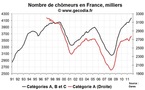 Le nombre de chômeurs en France en septembre 2011 continue de progresser