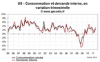 Usa pib : la consommation de ménages au cœur de la croissance au t3 2011