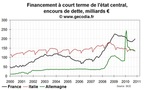 L’état français se finance de plus en plus à court terme