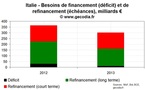 Crise de la dette : Combien coûterait une aide à l’Italie ?