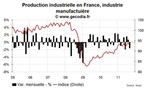 La production industrielle en France chute en septembre 2011 mais la récession ne débutera pas au T3 2011