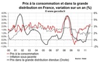 Inflation en France octobre 2011 : accélération liée à l’énergie et l’alimentaire