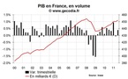 Croissance du PIB en France : bon résultat sur le T3 2011