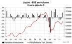 Le Japon sort de la récession mais l’économie reste fragile