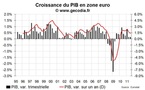La zone euro reste en croissance au T3 2011, tirée par l’Allemagne et la France