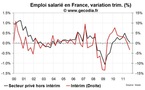 L’emploi cale en France au T3 2011 et l’intérim se retourne : un signal de récession de plus