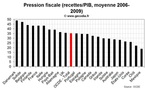 Augmenter les impôts pour résorber le déficit : La France et l’Italie mal placée