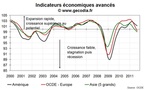 L’Europe plonge vers la récession, les autres zones suivent
