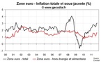 L’inflation en zone euro en octobre 2011 reste à 3 %, les prix sous-jacentes restent calmes