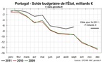 Portugal : le gouvernement se fait rappeler à l’ordre sur le déficit