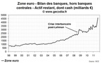 Le Bund ne profite pas la crise de la dette, le secteur financier stocke du cash