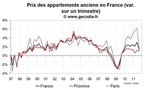 Nette modération des hausses des prix immobiliers sur Paris à l’été 2011