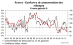 La confiance des ménages en France en forte baisse en novembre 2011