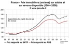 La valorisation de l’immobilier ancien se dégrade à nouveau fortement au T3 2011