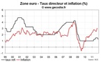 La BCE osera-t-elle baisser son taux directeur sous 1 % ?